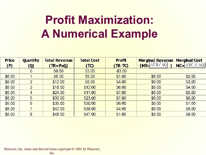 Profit Maximization: A Numerical Example