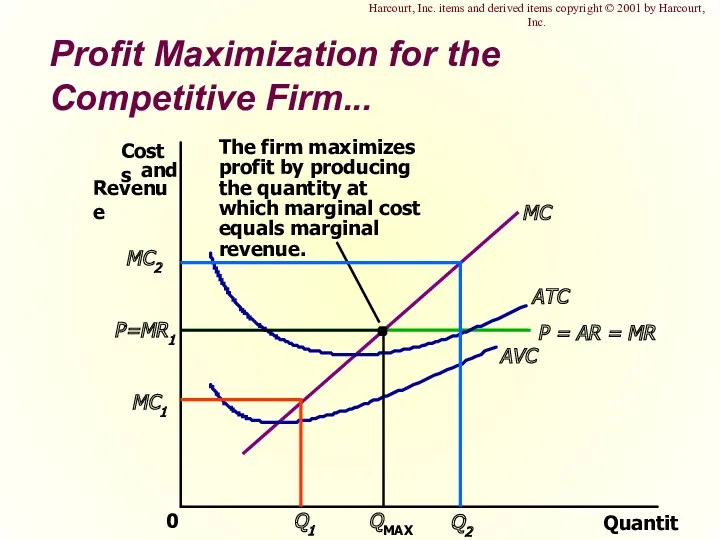 Profit Maximization for the Competitive Firm... Quantity 0 ATC AVC Harcourt, Inc. items
