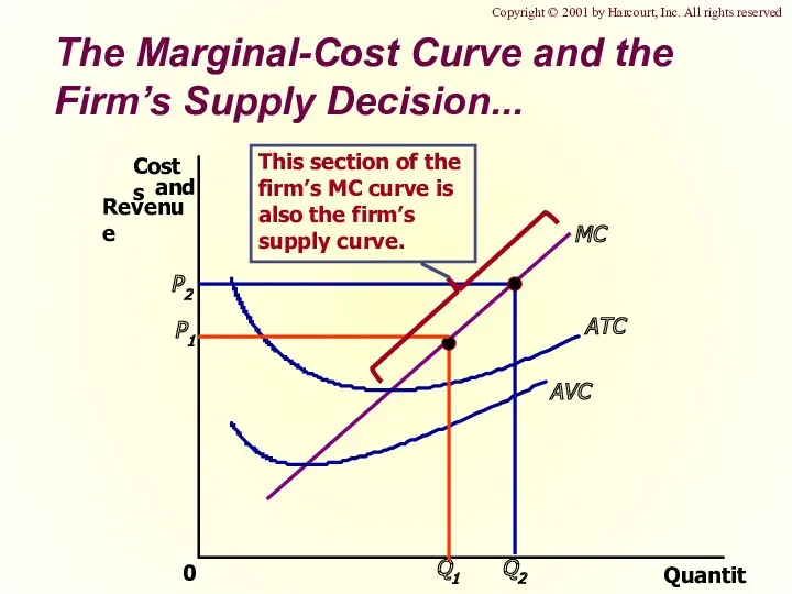 The Marginal-Cost Curve and the Firm’s Supply Decision... Quantity 0 MC ATC AVC