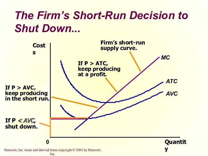 The Firm’s Short-Run Decision to Shut Down... Quantity ATC AVC 0 Costs