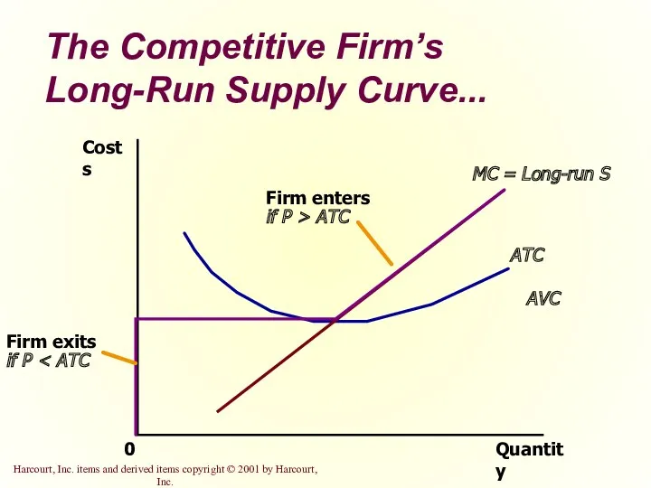 The Competitive Firm’s Long-Run Supply Curve... Quantity MC = Long-run S ATC AVC 0 Costs