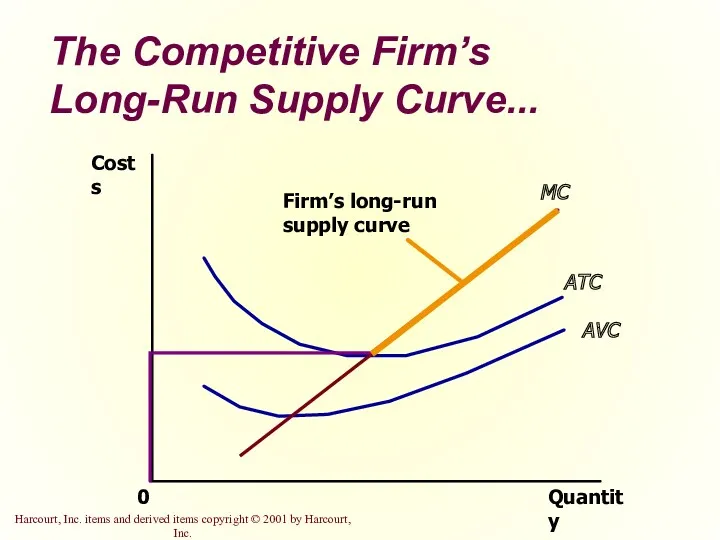 The Competitive Firm’s Long-Run Supply Curve... Quantity MC ATC AVC 0 Costs