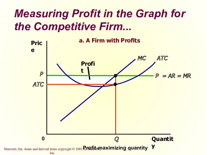 Measuring Profit in the Graph for the Competitive Firm... Quantity 0 Price P