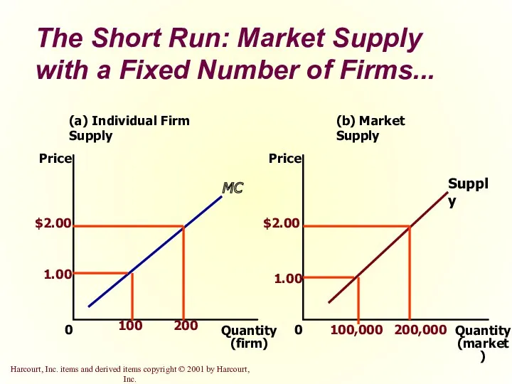 The Short Run: Market Supply with a Fixed Number of Firms... (a) Individual