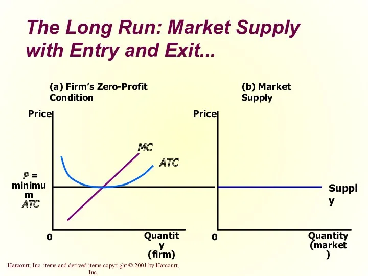 The Long Run: Market Supply with Entry and Exit... (a) Firm’s Zero-Profit Condition
