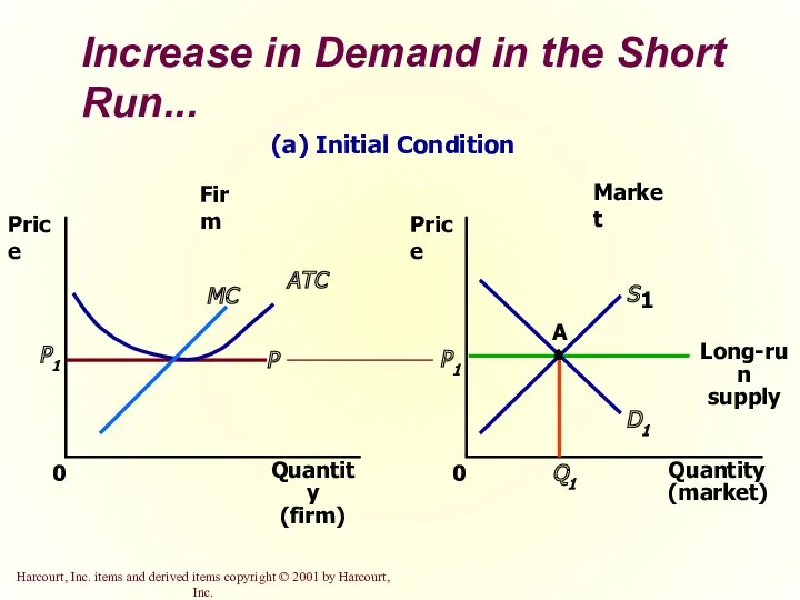 Increase in Demand in the Short Run... Market Firm Quantity (firm) 0 Price
