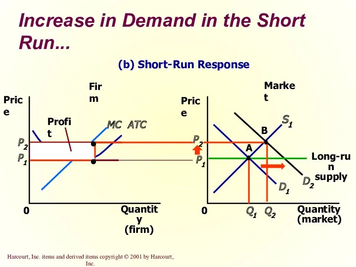 Increase in Demand in the Short Run... Market Firm Quantity