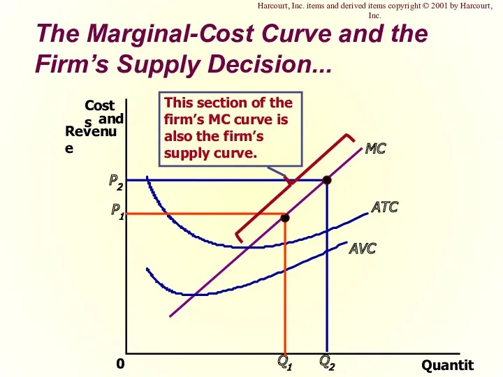 The Marginal-Cost Curve and the Firm’s Supply Decision... Harcourt, Inc. items and derived