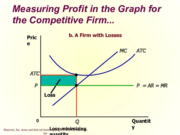 Measuring Profit in the Graph for the Competitive Firm...