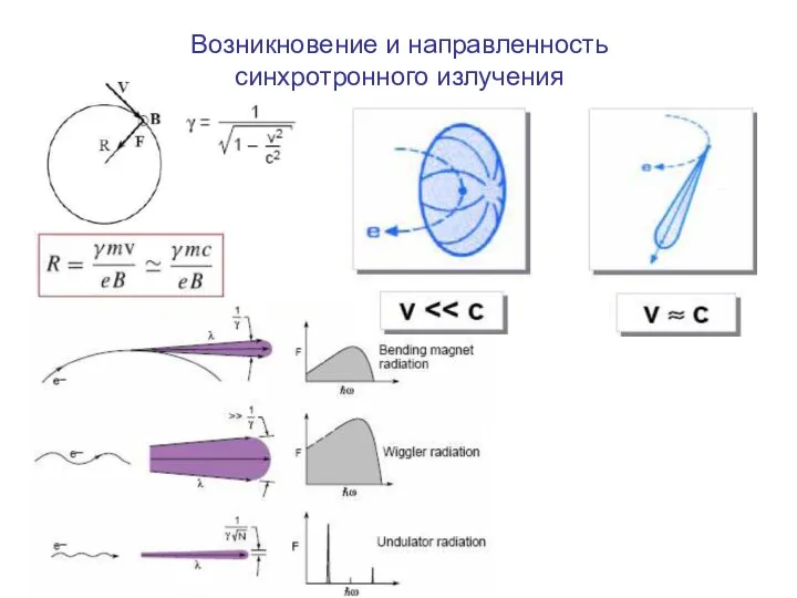 Возникновение и направленность синхротронного излучения