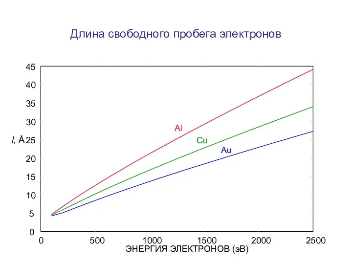 Длина свободного пробега электронов