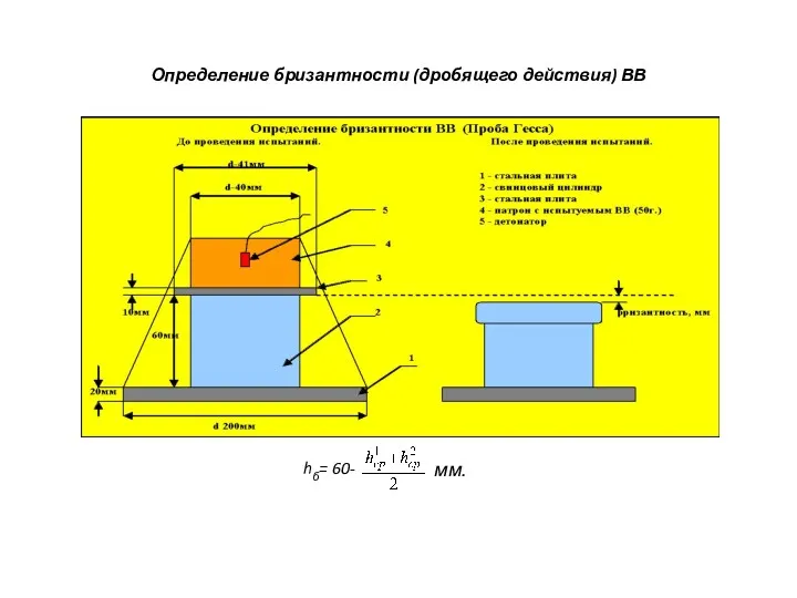 Определение бризантности (дробящего действия) ВВ hб= 60- мм.