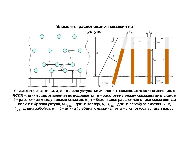 Элементы расположения скважин на уступе d – диаметр скважины, м; H – высота