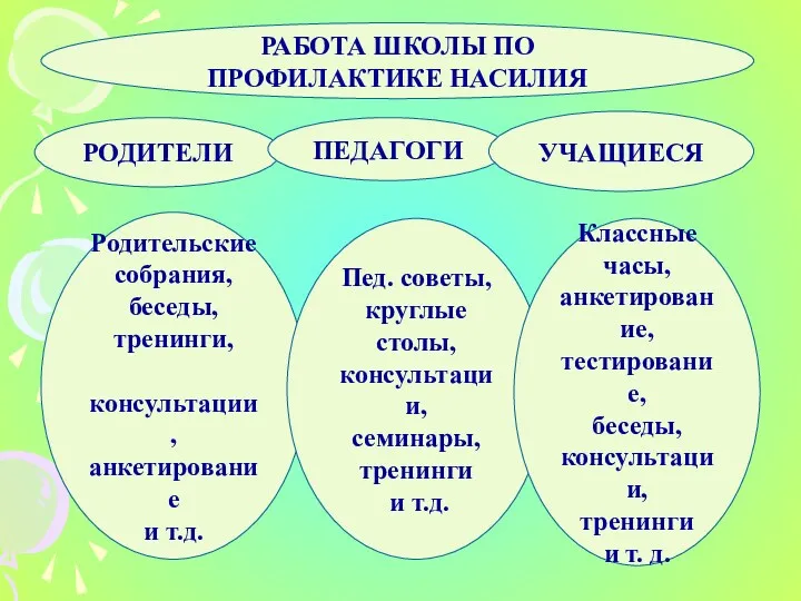 РАБОТА ШКОЛЫ ПО ПРОФИЛАКТИКЕ НАСИЛИЯ РОДИТЕЛИ ПЕДАГОГИ Родительские собрания, беседы,