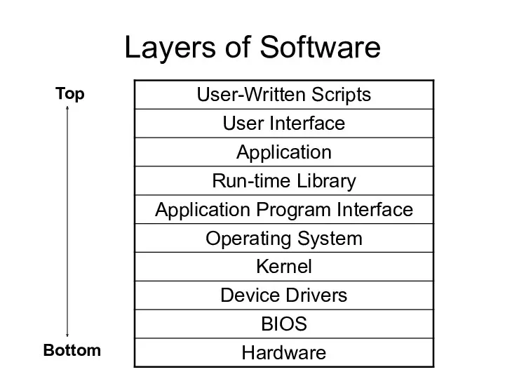 Layers of Software Top Bottom