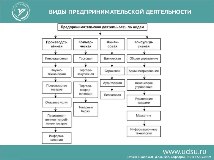 ВИДЫ ПРЕДПРИНИМАТЕЛЬСКОЙ ДЕЯТЕЛЬНОСТИ