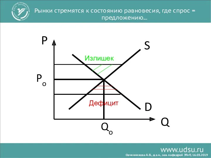 D S P Q Po Qo Рынки стремятся к состоянию