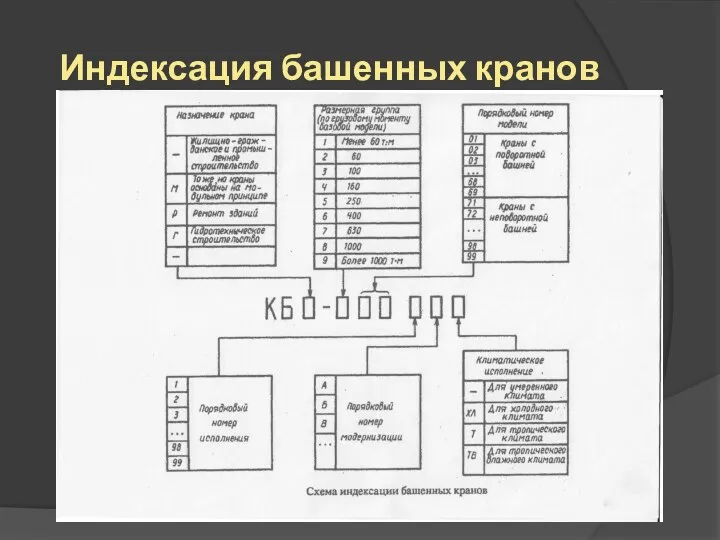 Индексация башенных кранов