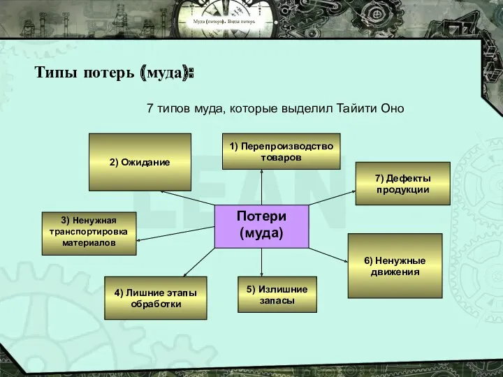 Муда (потери). Виды потерь Типы потерь (муда): 7 типов муда, которые выделил Тайити Оно