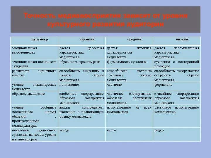 Точность медиавосприятия зависит от уровня культурного развития аудитории