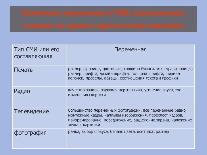 Ключевые переменные СМИ, оказывающие влияние на процесс привлечения внимания