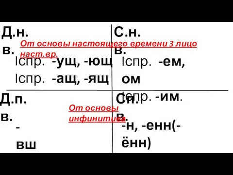 Д.н.в. С.н.в. Д.п.в. Сп.в. Iспр. -ущ, -ющ Iспр. -ащ, -ящ