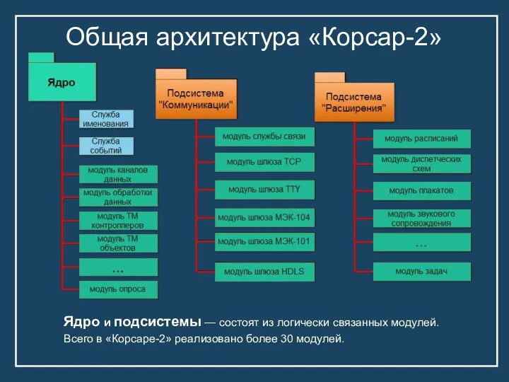 Общая архитектура «Корсар-2» Ядро и подсистемы — состоят из логически