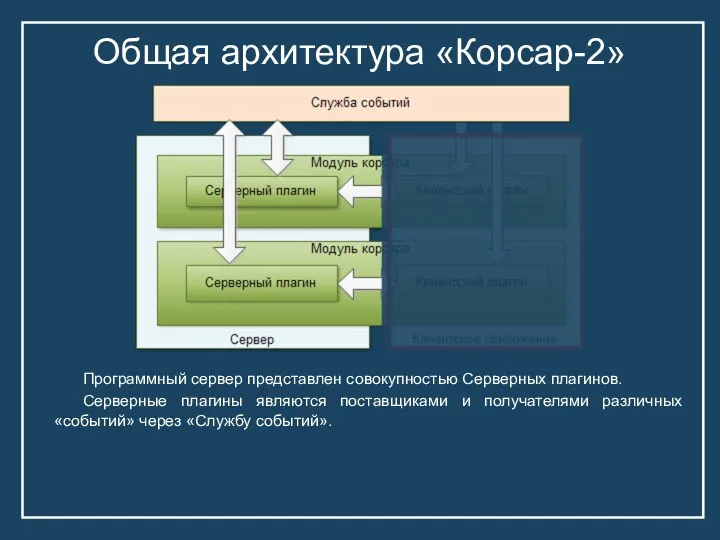 Общая архитектура «Корсар-2» Программный сервер представлен совокупностью Серверных плагинов. Серверные