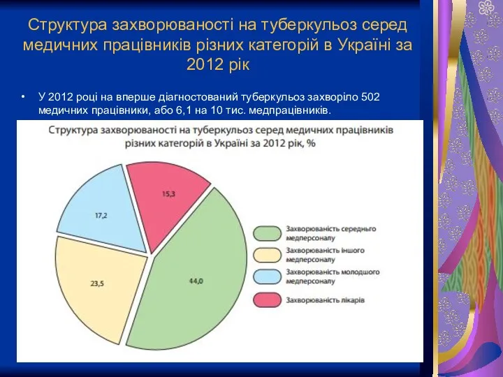 Структура захворюваності на туберкульоз серед медичних працівників різних категорій в