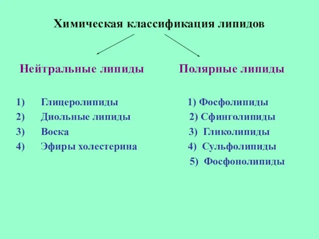 Химическая классификация липидов Нейтральные липиды Полярные липиды Глицеролипиды 1) Фосфолипиды