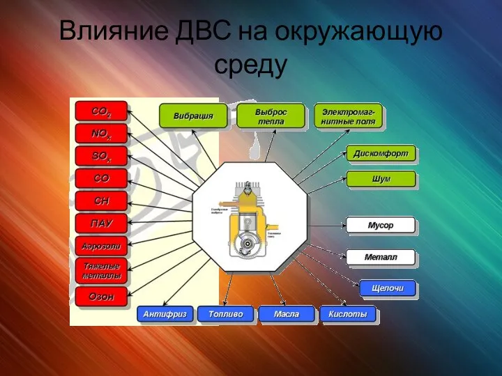 Влияние ДВС на окружающую среду