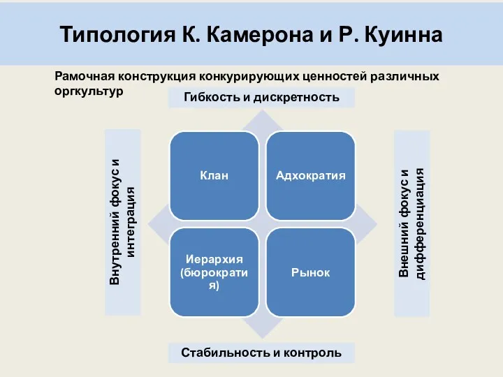 Типология К. Камерона и Р. Куинна Рамочная конструкция конкурирующих ценностей