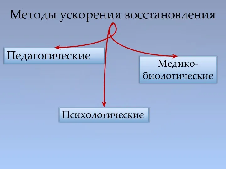 Методы ускорения восстановления Педагогические Психологические Медико-биологические