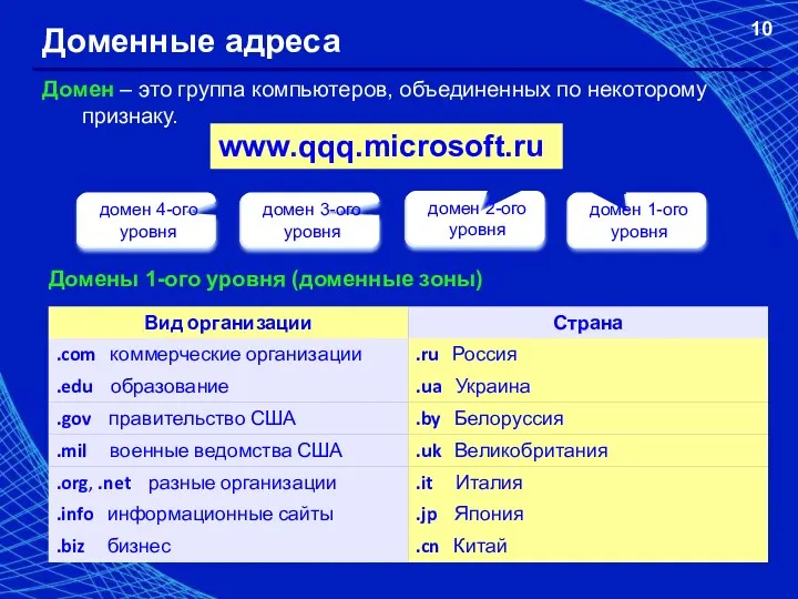 Доменные адреса Домен – это группа компьютеров, объединенных по некоторому