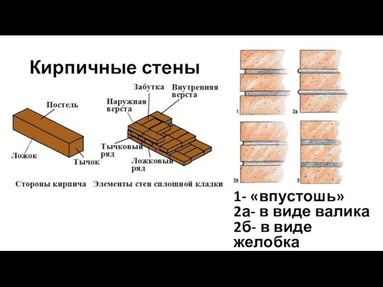 Кирпичные стены 1- «впустошь» 2а- в виде валика 2б- в виде желобка 3- «вподрез»