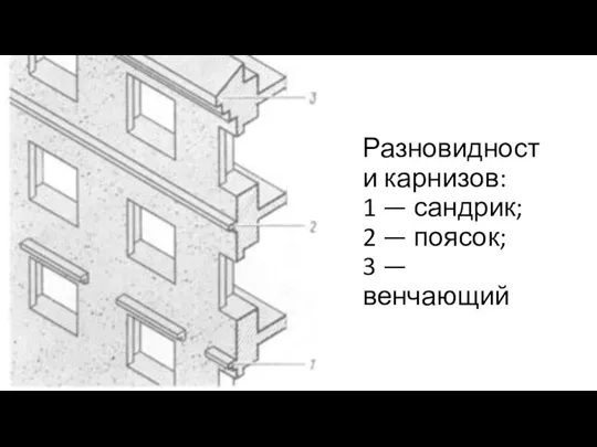 Разновидности карнизов: 1 — сандрик; 2 — поясок; 3 — венчающий