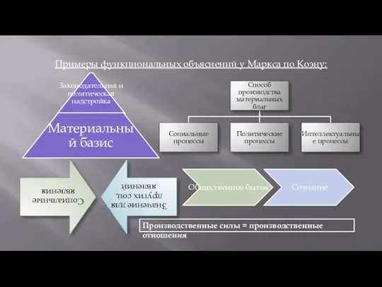 Примеры функциональных объяснений у Маркса по Коэну: Производственные силы = производственные отношения