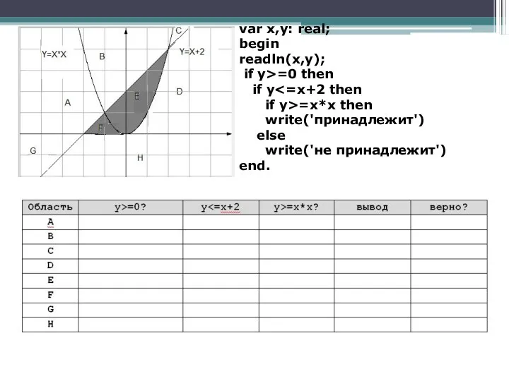 var x,y: real; begin readln(x,y); if y>=0 then if y