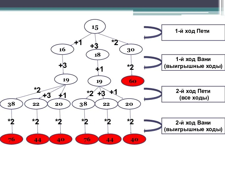 15 +1 +3 *2 16 18 30 1-й ход Пети