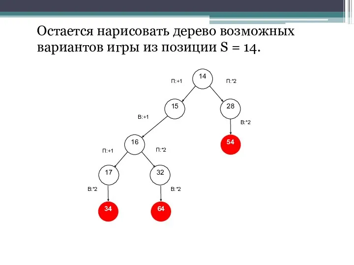 Остается нарисовать дерево возможных вариантов игры из позиции S = 14.