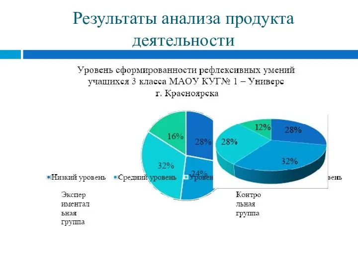 Результаты анализа продукта деятельности