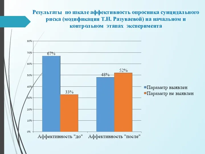 Результаты по шкале аффективность опросника суицидального риска (модификация Т.Н. Разуваевой) на начальном и контрольном этапах эксперимента