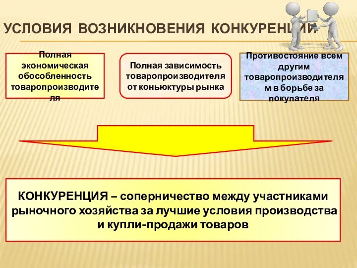 УСЛОВИЯ ВОЗНИКНОВЕНИЯ КОНКУРЕНЦИИ Полная экономическая обособленность товаропроизводителя Полная зависимость товаропроизводителя