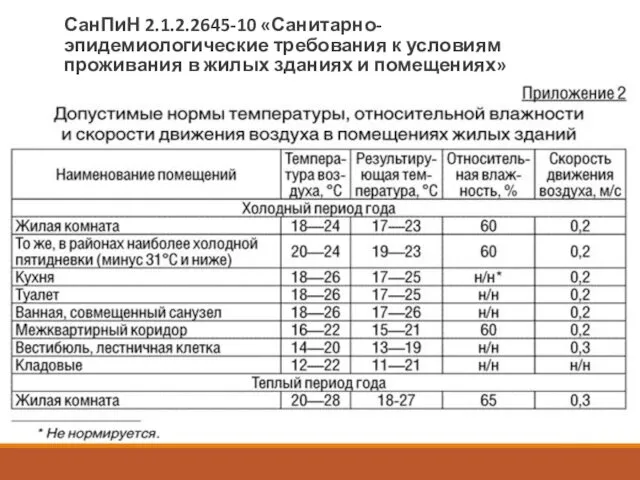 СанПиН 2.1.2.2645-10 «Санитарно-эпидемиологические требования к условиям проживания в жилых зданиях и помещениях»