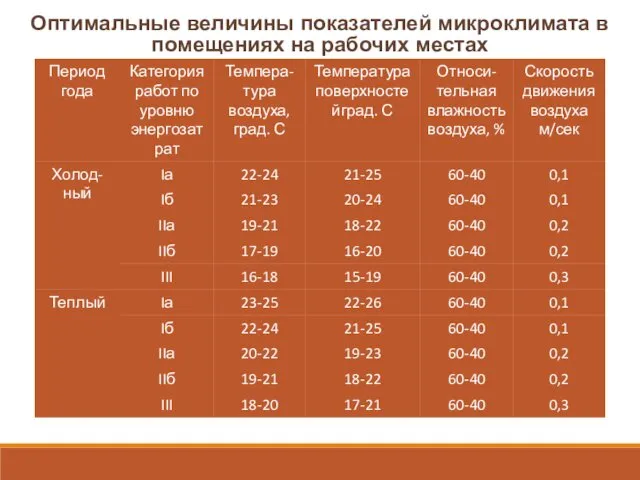 Оптимальные величины показателей микроклимата в помещениях на рабочих местах