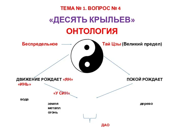 «ДЕСЯТЬ КРЫЛЬЕВ» ОНТОЛОГИЯ Беспредельное Тай Цзы (Великий предел) ДВИЖЕНИЕ РОЖДАЕТ «ЯН» ПОКОЙ РОЖДАЕТ