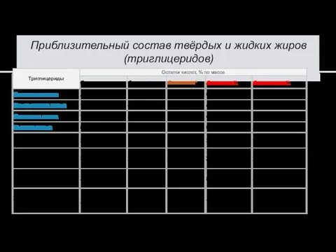 Приблизительный состав твёрдых и жидких жиров (триглицеридов)