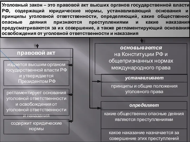 Уголовный закон – это правовой акт высших органов государственной власти