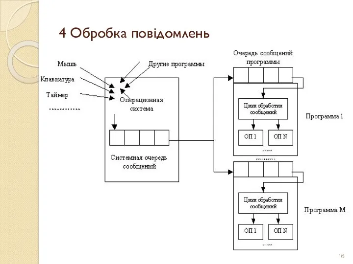 4 Обробка повідомлень