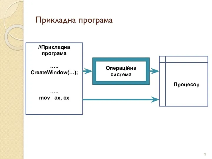 Прикладна програма Процесор //Прикладна програма ….. CreateWindow(…); ….. mov ax, cx Операційна система